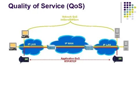 Quality of Services (QoS) Solutions