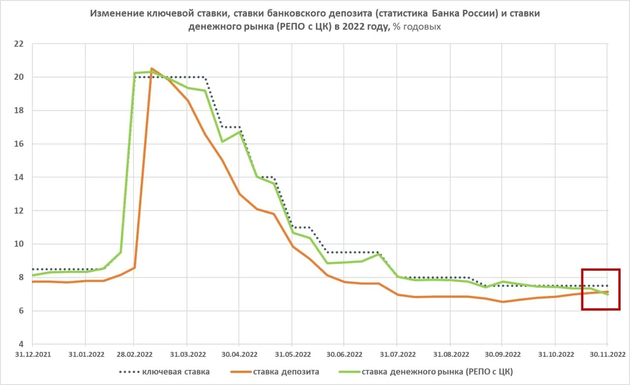 Изменение ключевой ставки. График. Рост ключевой ставки график. Снижение ключевой ставки. Изменились ставки по кредитам