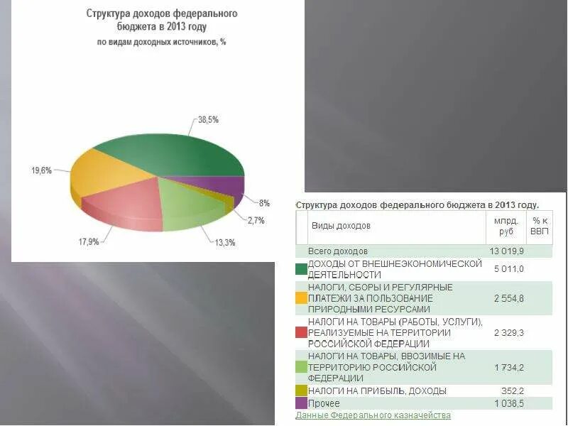 Доходы рф в процентах. Структура доходов федерального бюджета. Состав доходов бюджета РФ. Структура доходов бюджета РФ. Структура доходов бюджета России.