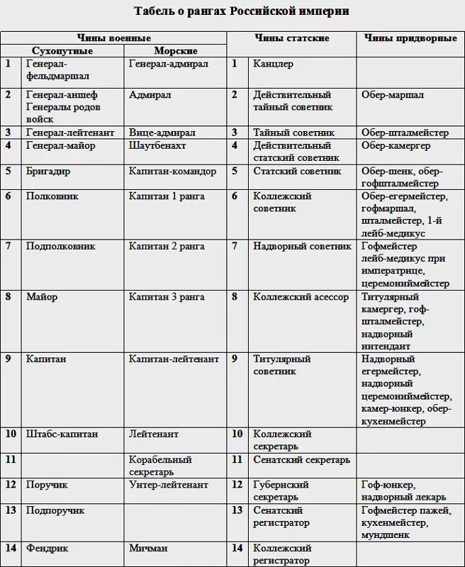 Таблица соотношений чинов. Таблица табели о рангах в России. Табель о рангах при Петре 1 таблица. Табель о рангах Петра 1 таблица. Табель о рангах 1722 года таблица.