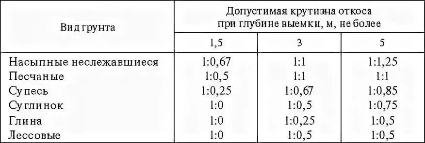 Крутизна откоса котлована таблица. Уклон откоса котлована таблица. Откосы в грунтах таблица. Таблица крутизны откосов траншеи.