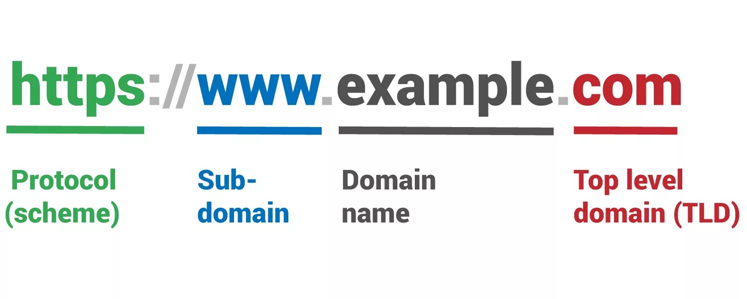 Url components. Example.com. Https://www.example.com.. Www примеры. Domain.