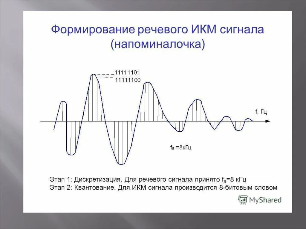 Формирование сигнала. Формирование икм сигнала. порядок формирования сигнала с икм.. дискретизация икм сигнала. преобразование аналогового сигнала в икм сигнал.