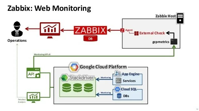 Ssh zabbix. Zabbix структура. архитектура zabbix. zabbix схема. zabbix monitoring.