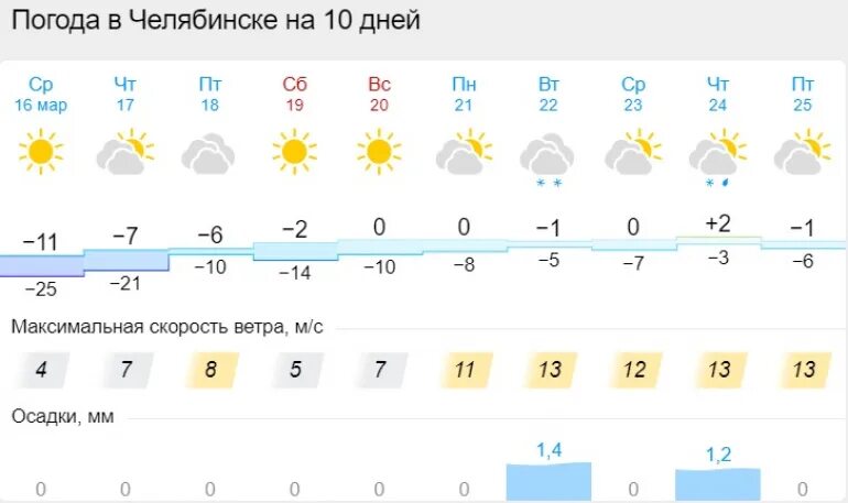 Погода челябинск на 10 дней 2024 год. Погода в Челябинске. Климат Челябинска. Погода в Челябинске сегодня. Пого́да Челябинск.