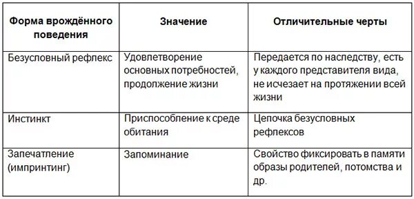 Врожденные формы безусловные рефлексы и инстинкты поведения