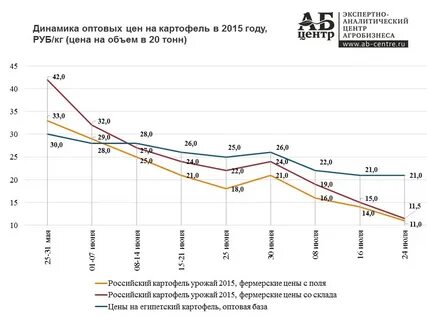 Картофель график цен