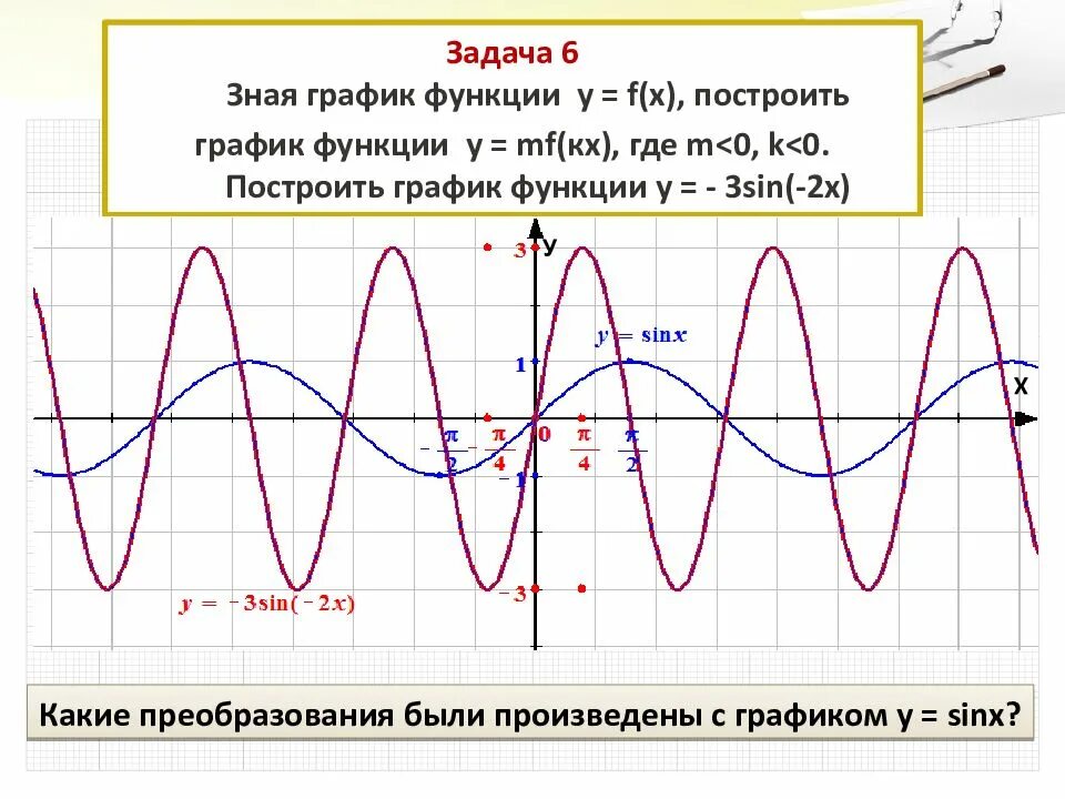 Построить тригонометрические функции. Преобразование графиков тригонометрических функций 10 класс. Преобразование графиков тригонометрических функций 10. Преобразование графиков тригонометрических функций у=4sinx. Построение графиков тригонометрических функций 10 класс.