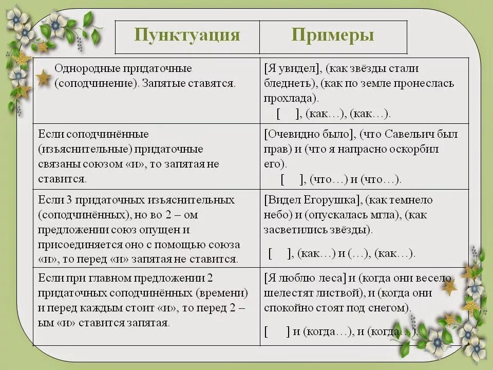 Предложения из произведений с союзами. Схема сложноподчиненного предложения. Запятые при однородных придаточных. Виды связи в сложном предложении. Пунктуация при однородных придаточных.