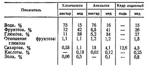 Содержание нектара