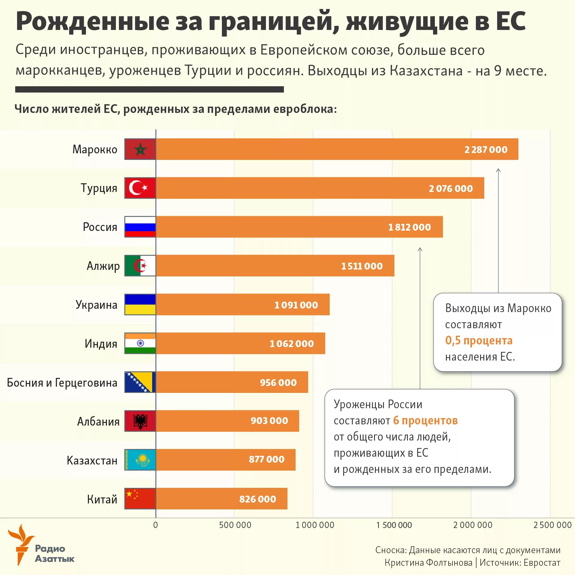 Постоянно живущие за границей. Общая численность населения Евросоюза. Страны поставщики мигрантов. Страны Европы по количеству мигрантов. Численность русских за рубежом.