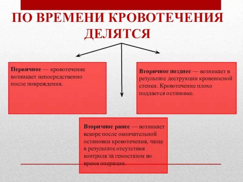 Тест определите кровотечение. По времени кровотечения делятся. Первичное кровотечение. Симптомы кровотечения делятся на.