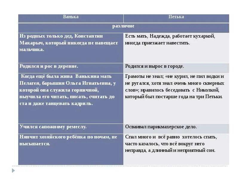 Андреев петька краткое содержание. Петька на даче таблица. Петька на даче анализ художественного портрета главного героя Петьки. Характер Петьки на даче. Петька на даче анализ художественного портрета главного героя.