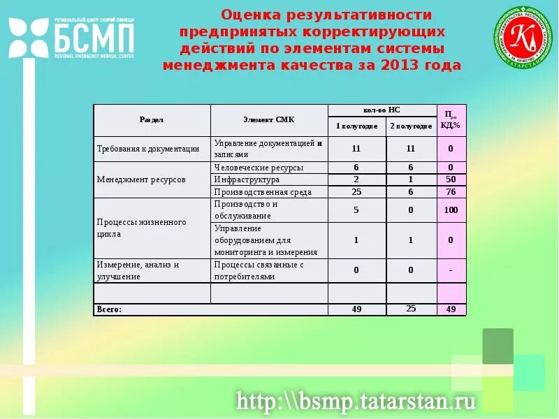 Оценка результативности пример. Результативность корректирующих действий. оценка эффективности корректирующих действий. анализ результативности корректирующих действий. оценка результативности корректирующих мероприятий.