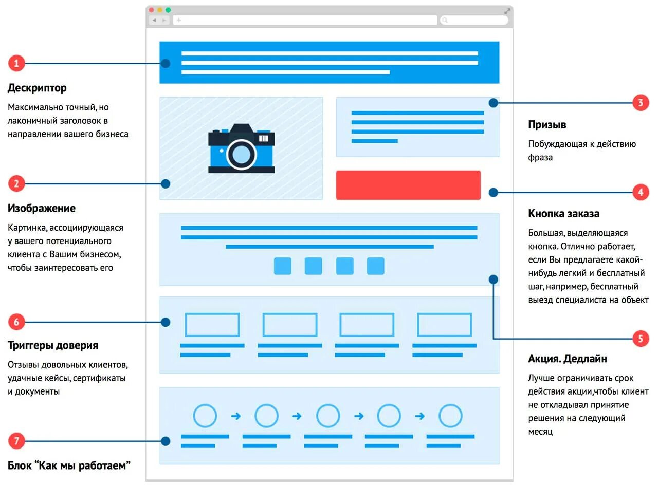 Составляющие страницы сайта. Лендинг структура и блоки. Макет продающего лендинга. Структура лендинга. Схема лендинга.