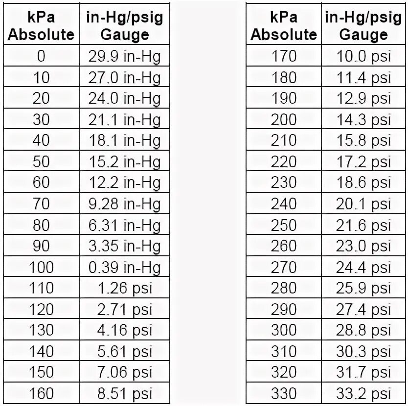 2.2 Bar в psi. 2 Атмосферы в psi. 1 Psi в бар. Единицы измерения давления psi Bar. Давление в шинах бар атм