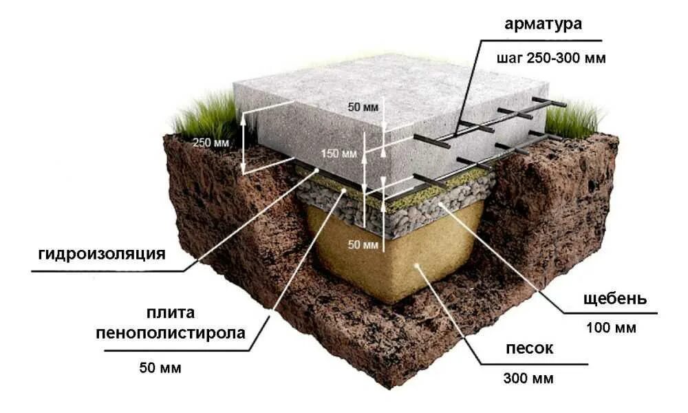 Пирог фундаментной монолитной плиты. Плита фундаментная технология 200мм. Фундамент 200 мм плита послойно. Фундаментная плита 300 мм. Щебень фундаментный