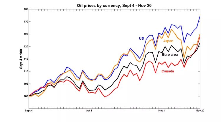 Currency prices. Dollar versus other currencies.