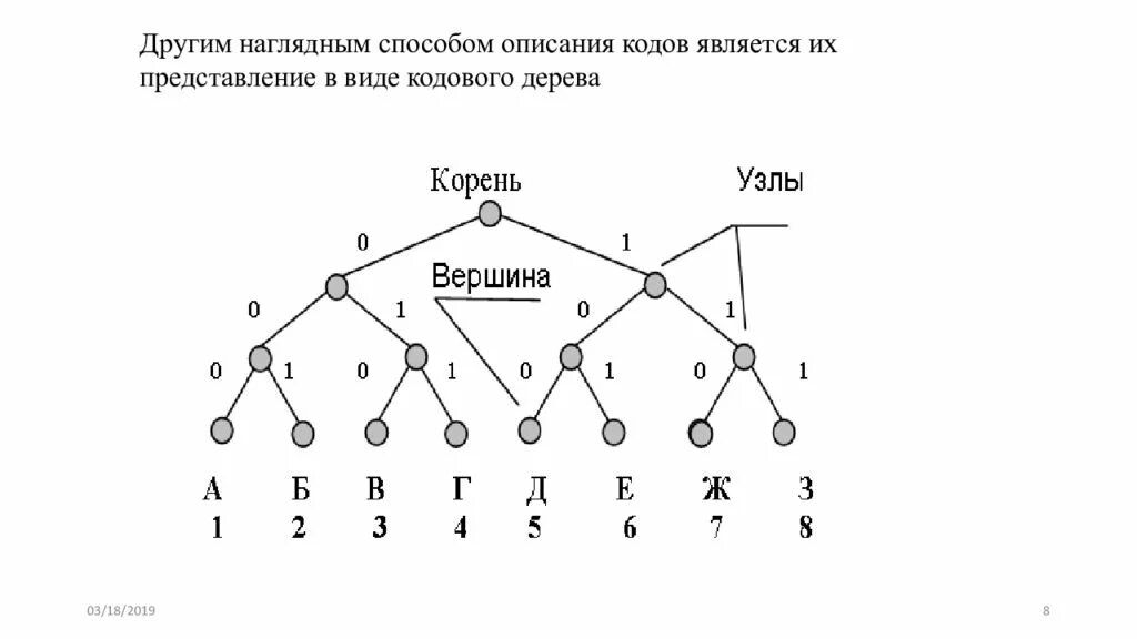 Кодировка фано. Код хаффмана код шеннона фано. кодовое дерево фано. – кодовое дерево для кода шеннона-фано. как построить кодовое дерево шеннона.
