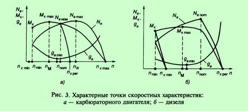 Внешняя характеристика бензиновый двигатель. Внешняя характеристика двигателя. Внешние характеристики двигателя. Частичная скоростная характеристика двс. Внешняя скоростная характеристика двигателя лесовоза.