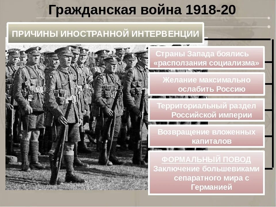 Цель российской империи. Интервенция гражданской войны 1917-1922. Иностранная интервенция в России 1918-1922. Причины военной интервенции 1918-1922. Интервенция Антанты 1918.