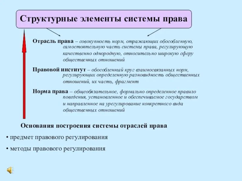 Совокупность правовых норм регулирующих относительно