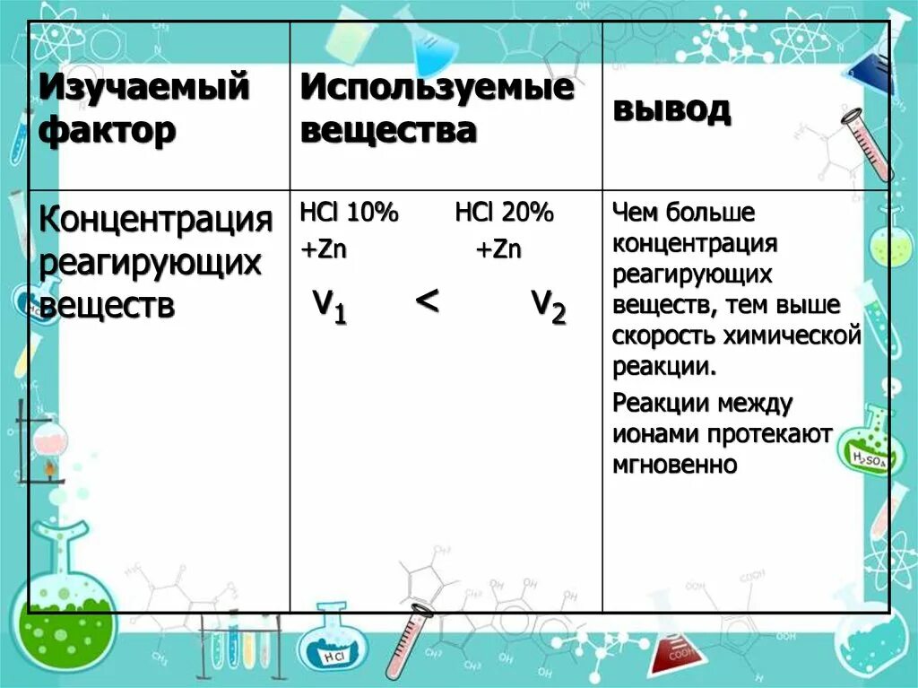 Скорость реакций практическая работа. Химия 9 класс факторы влияющие на скорость химической реакции. Скорость реакции факторы. Скорость химической реакции таблица. Факторы влияющие на скорость химической реакции таблица.