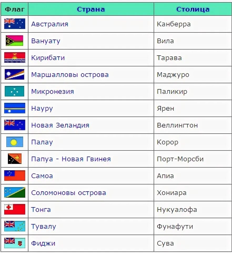 Список стран со столицами. Государства австралии и их столицы. государства и столицы австралии список. страны океании и их столицы список. государства австралии и океании и столицы.