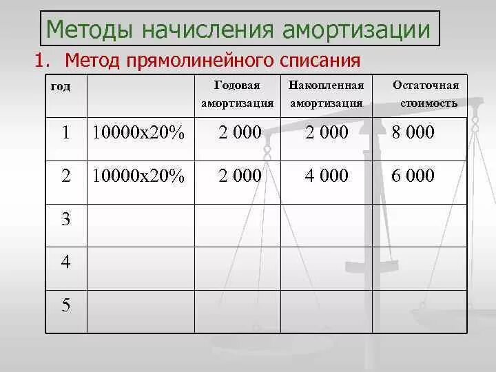 Равномерный метод амортизации. Амортизационные отчисления прямолинейным методом. Производительный способ начисления амортизации формула. Прямолинейный метод начисления амортизации. Метод прямолинейного списания амортизации.