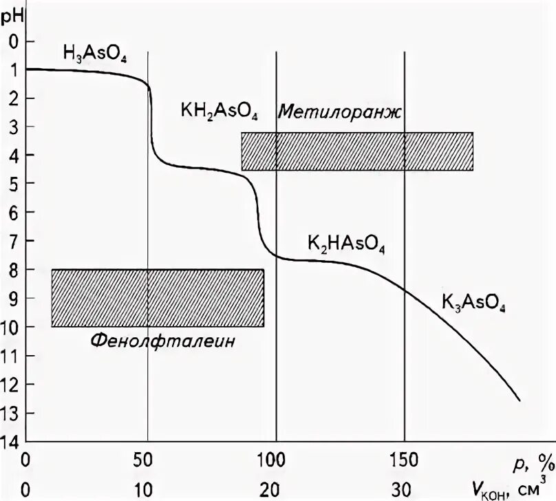 H3po4 + nah2po4 кривая титрования. Кривая титрования фосфорной кислоты. Кривая титрования фосфористой кислоты. Титрование фосфорной кислоты гидроксидом натрия. Титрование соляной кислоты гидроксидом натрия