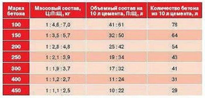 Цемент м500 пропорции для раствора. Соотношение песка щебня и цемента для бетона м500. Пропорции цемента в бетоне м300. Пропорции бетона. Бетон м300 пропорции из цемента м500.