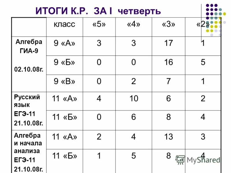 Четверти в 10 классе.