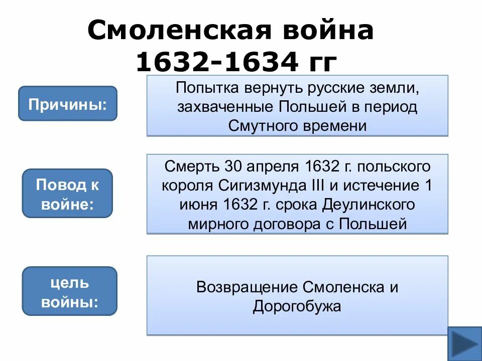 Результаты смоленской войны с позиции россии кратко. Смоленской войны 1632-1634.