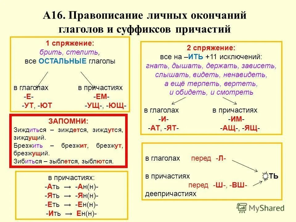 Правила правописания гласных в суффиксах причастий. Правописание личных окончаний глаголов и суффиксов причастий. Окончания глаголов 1 и 2 спряжения причастия. Правила написания окончаний глаголов и суффиксов причастий. Личные окончания глаголов и суффиксы причастий.
