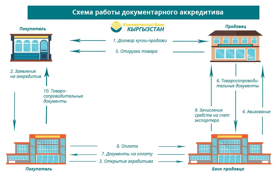 Действия аккредитива. Схема расчетов документарным аккредитивом. Документарный аккредитив схема. Схема расчëта документарного акредитива. Схема работы аккредитива.