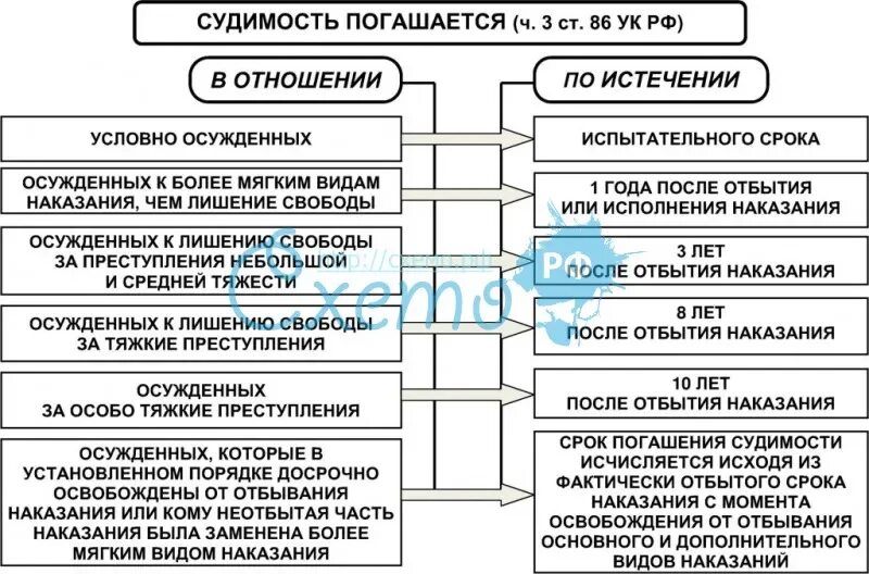 Истечение срока судимости. Судимость таблица. Сроки снятия судимости УК РФ таблица. Сроки погашения судимости. Сроки погашения судимости УК.