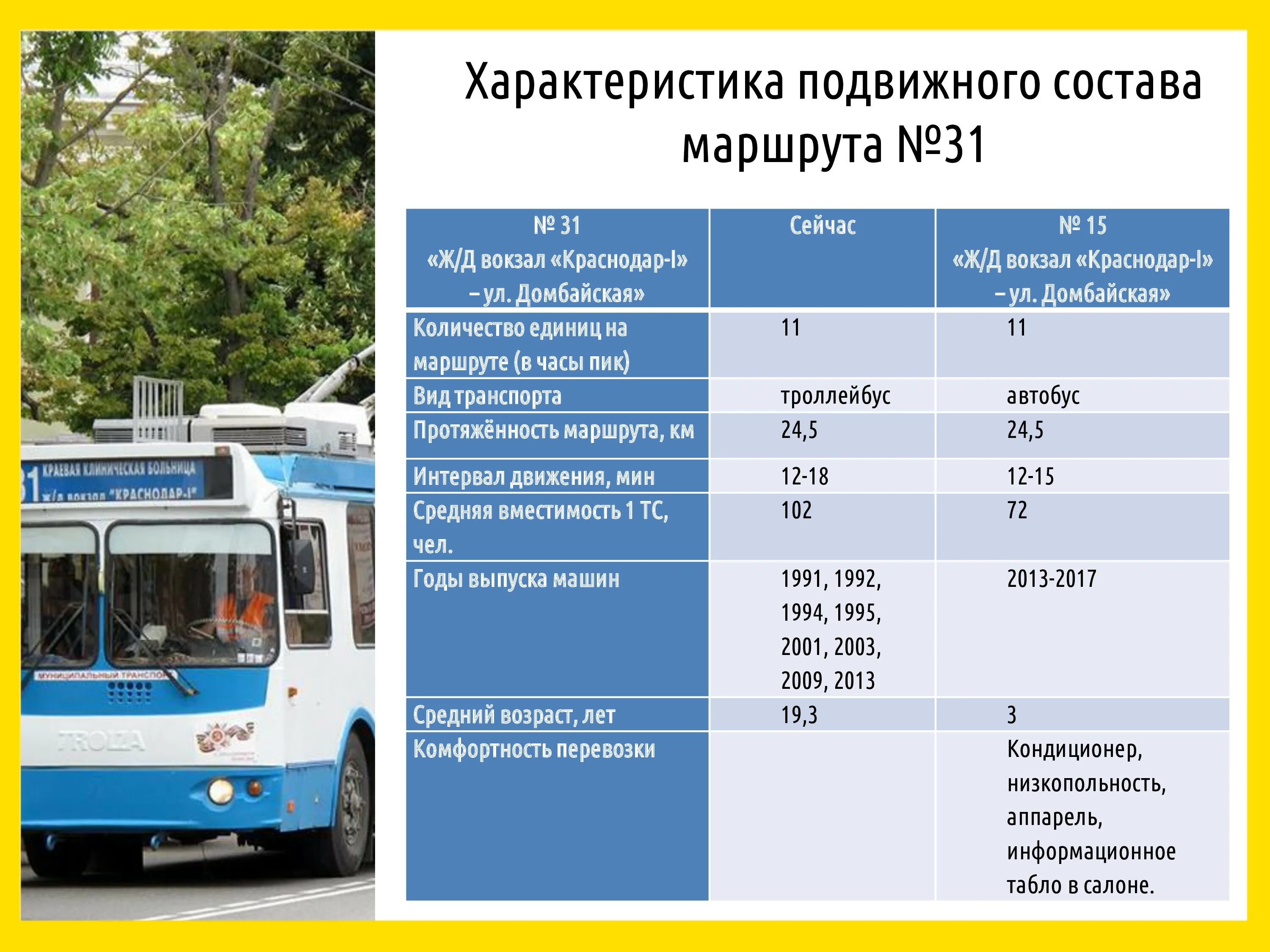 Какой автобус или маршрутка. Номер транспорта автобуса троллейбуса. Троллейбус характеристики. Номер автобуса. Номер автобуса или троллейбуса.