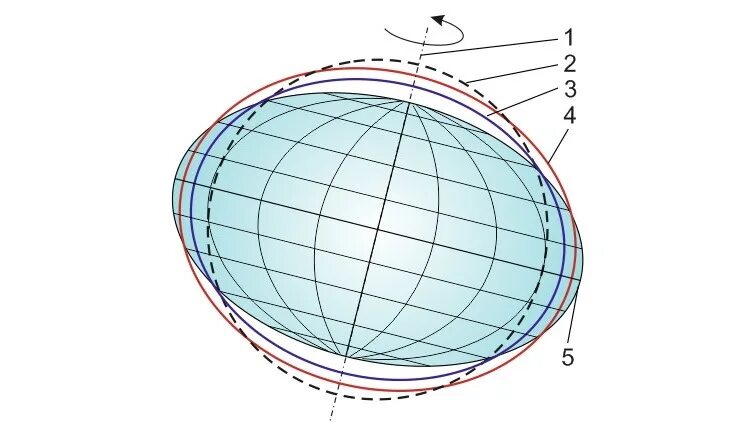 Как называется форма шара сплюснутого у полюсов. Форма земли эллипсоид. Эллипсоид вращения сфероид геоид. Земля форма шара или эллипсоида. Форма земли Ньютон.