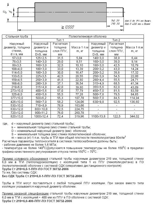 Труба 159 толщина стенки. Труба ППУ 108 внешний диаметр. Труба стальная наружный диаметр Ду 25 мм ГОСТ. Диаметры труб ППУ. Труба 57 в ППУ изоляции наружный диаметр.