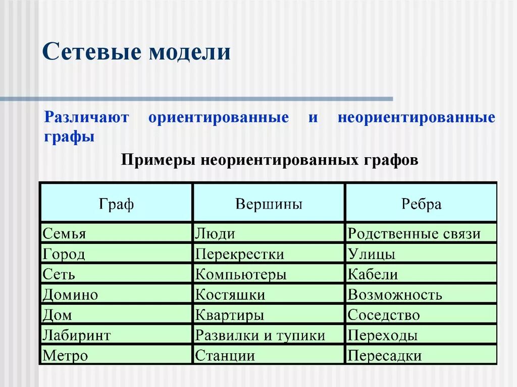 Отличает эту модель. Ориентированные и неориентированные графы. Примеры ориентированного графа и неориентированного. Ориентированные и неориентированные графы Информатика.