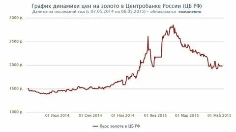 График золота сбербанк за месяц