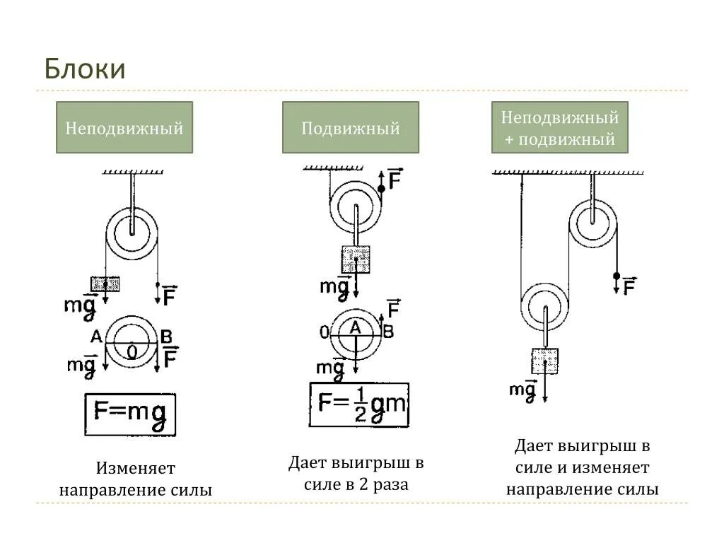 Почему блоки дают выигрыш в силе. Блок выигрыш силе неподвижного БЛОКАМИ. Подвижные и неподвижные блоки выигрыш в силе. Подвижный и неподвижный блок выигрыш в силе. Неподвижный блок дает выигрыш в силе формула.