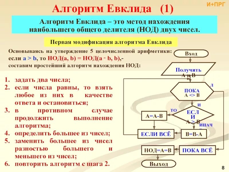 Найти с помощью алгоритма. Блок схема алгоритма Евклида НОД. Алгоритм Евклида блок схема НОК. Модифицированный алгоритм Евклида блок схема. НОД XX И YY по алгоритму Евклида.