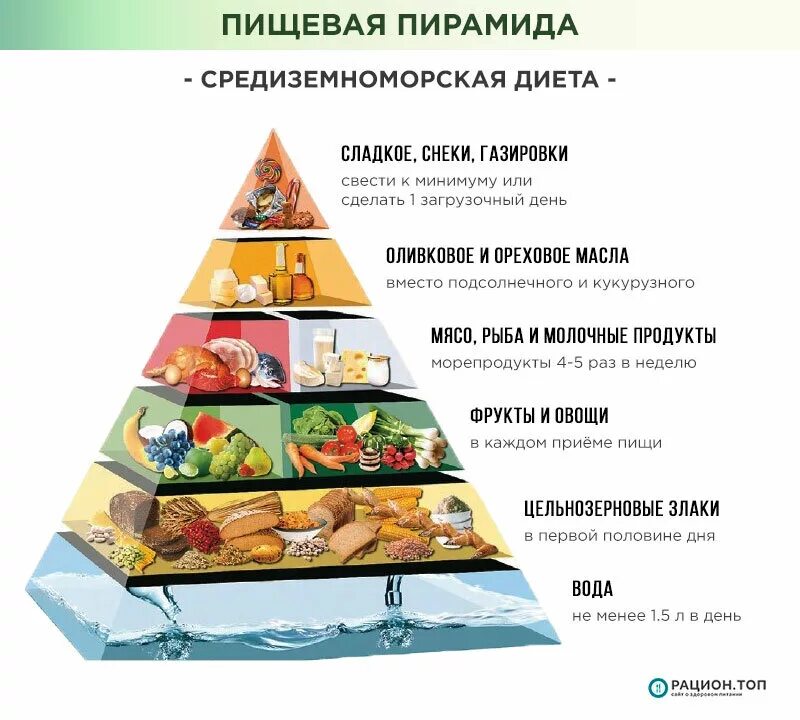 Питание здорового человека должно быть. Пирамида питания Средиземноморский Тип. Средиземноморская диета в условиях России. Пищевая пирамида средиземноморской диеты. Пирамида средиземноморской диеты.