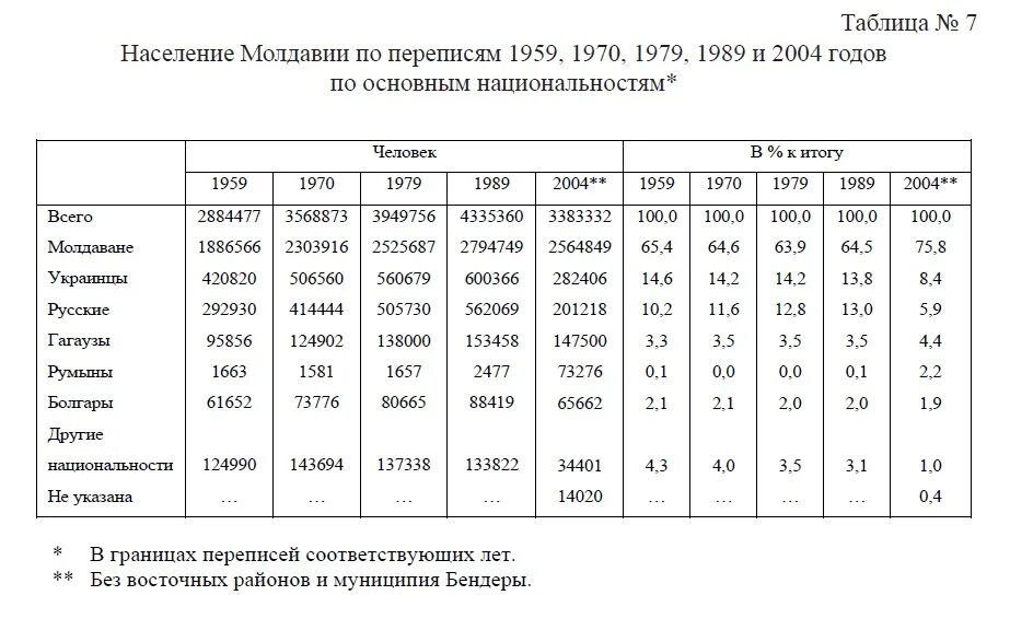 Перепись населения в молдове