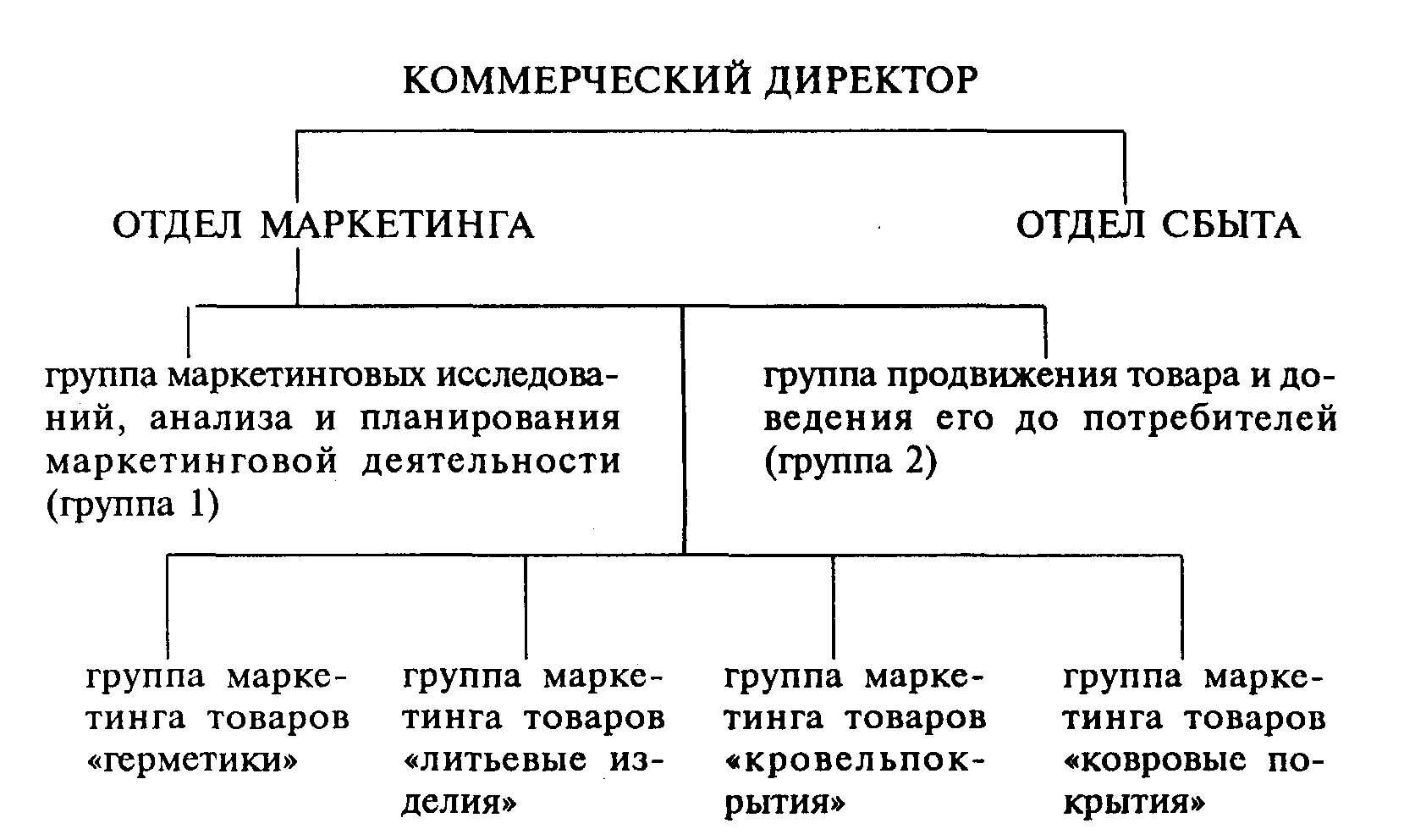 Коммерческий директор структура. Коммерческий отдел сбыта. Функции коммерческого директора. Функции коммерческого директора предприятия. Коммерческий директор это кто