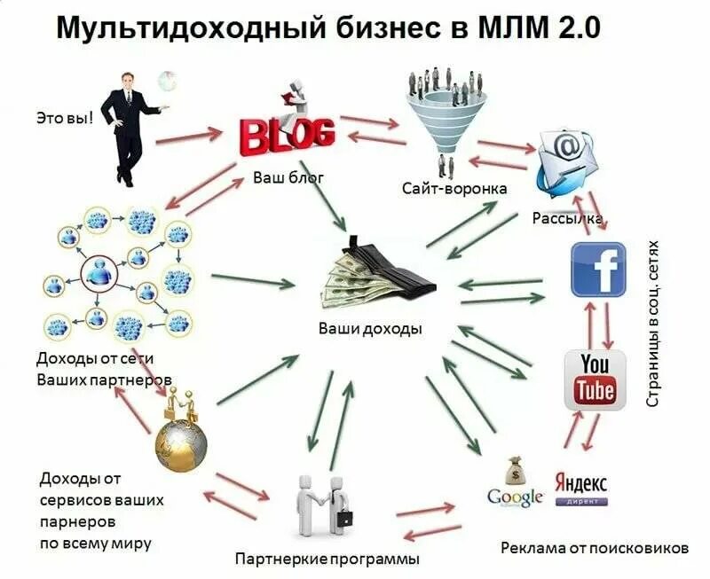 Сетевой маркетинг. Бизнес сетевой маркетинг. Схема сетевого маркетинк. Схема сетевого бизнеса. Принадлежащие сетевой организацией