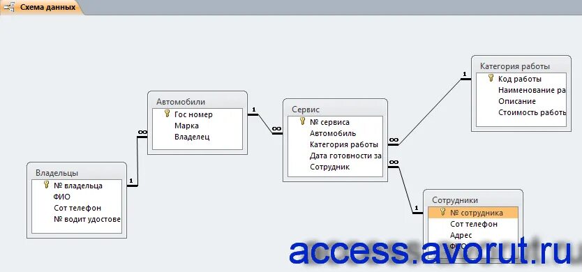 База данных телевизоры. Даталогическая модель базы данных автосервиса. База данных автосервис access. Базаданных аксес для авто сервиса. Схема базы данных автосалона access.