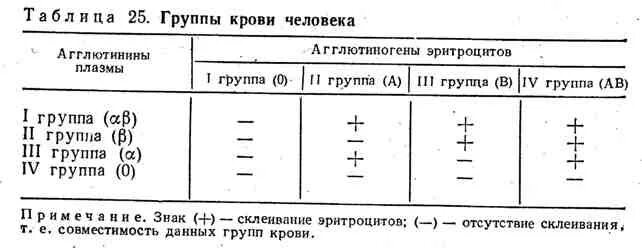 Группа крови подходящее к 1 группе. Группы крови таблица переливание. Таблица переливания крови по группам. Переливание крови таблица совместимости. Группа крови переливание совместимость таблица.