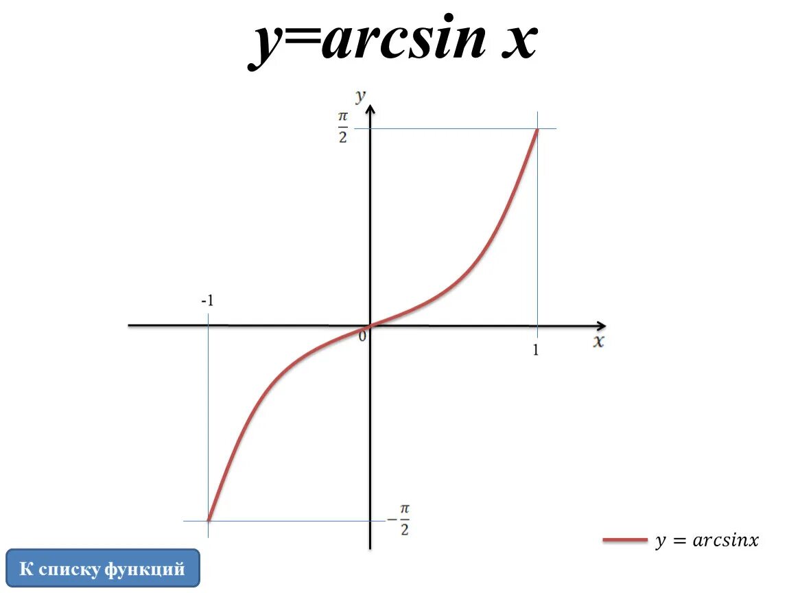 График функции y arcsin x. Функция arcsin x ее свойства и график. Арксинус график функции. Y arcsin x график и свойства.